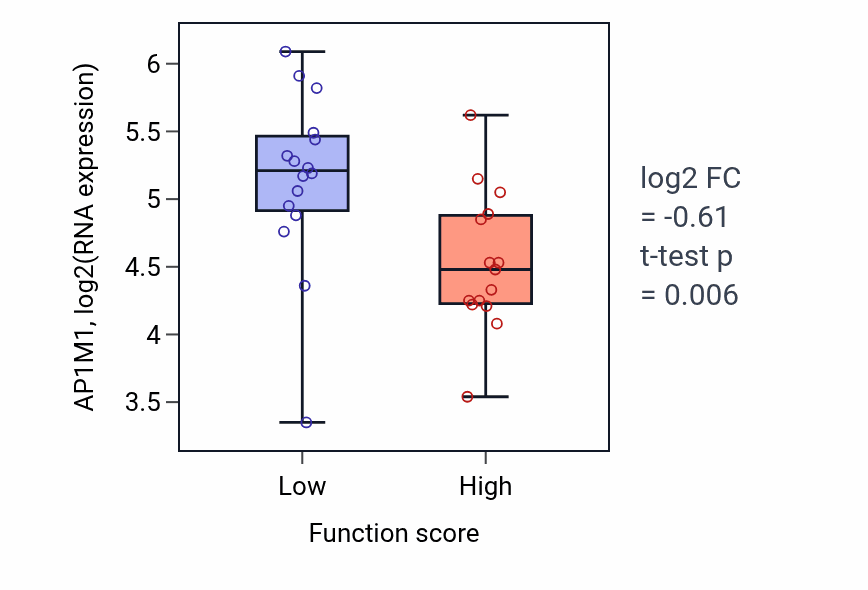 Box plot of AP1M1 in Negative regulation of exocytosis-low vs -high samples in PANCREAS.