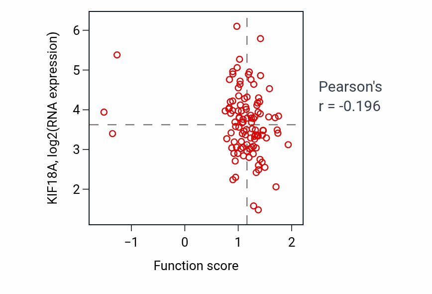 Per-sample scatter of Negative regulation of exocytosis activity vs KIF18A in LSCC.