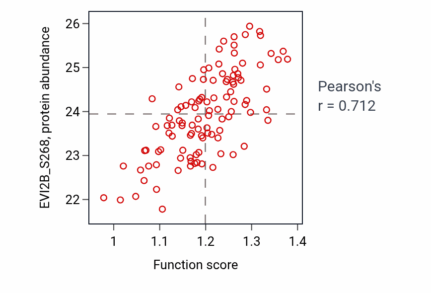 Per-sample scatter of Negative regulation of exocytosis activity vs EVI2B_S268 in LSCC.