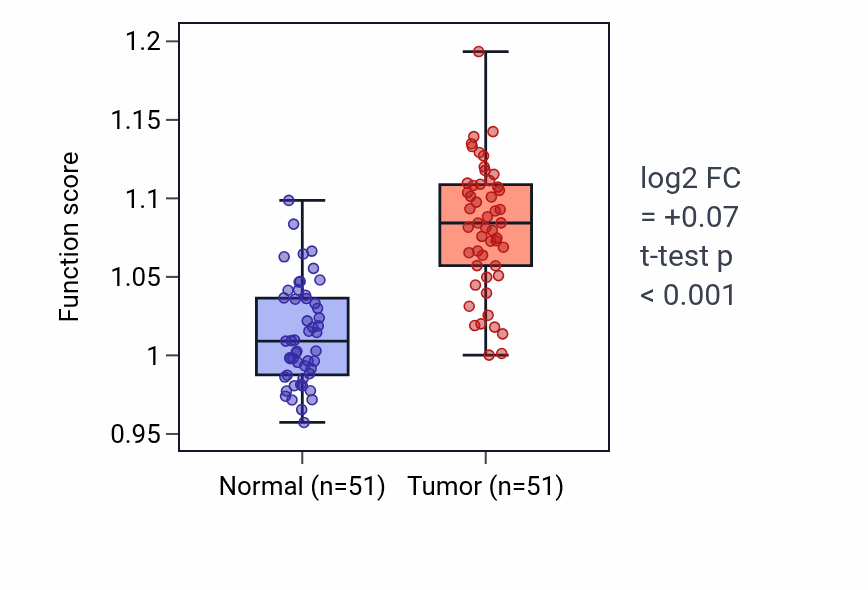 Tumor-vs-normal pathway-activity box plot for Negative regulation of exocytosis in KIRC.