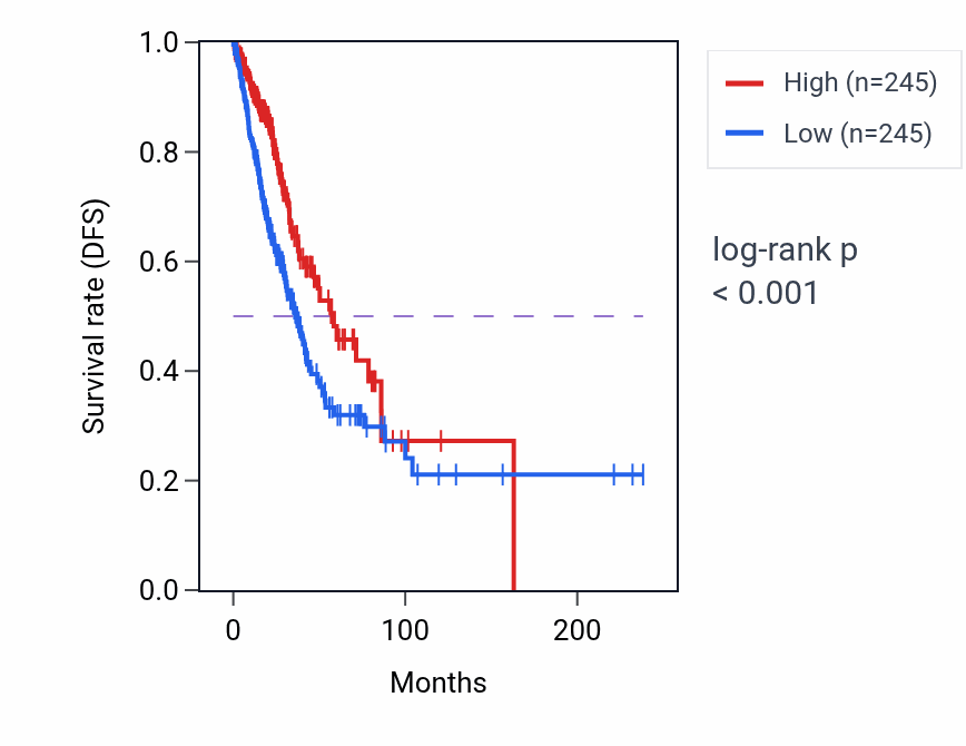 Kaplan&ndash;Meier survival curve for Negative regulation of exocytosis pathway activity in LUAD.