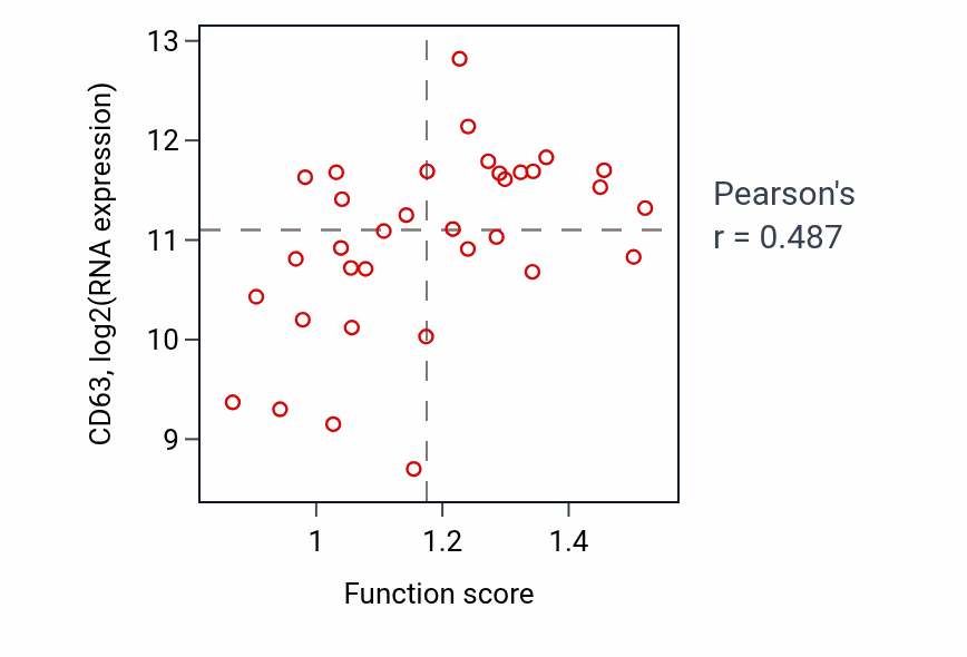 Per-sample scatter of Positive regulation of exocytosis activity vs CD63 in SKIN.