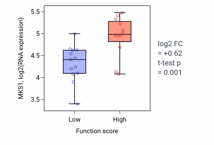 Box plot of MKS1 in Positive regulation of exocytosis-low vs -high samples in LUNG_SCLC.