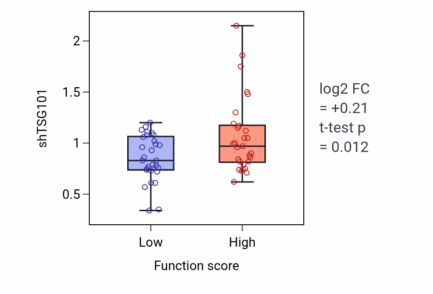 Box plot of TSG101 in Positive regulation of exocytosis-low vs -high samples in LUNG_NSCLC_LUAD.