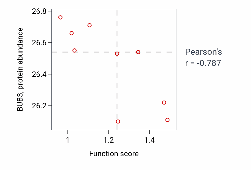 Per-sample scatter of Positive regulation of exocytosis activity vs BUB3 in GBM.