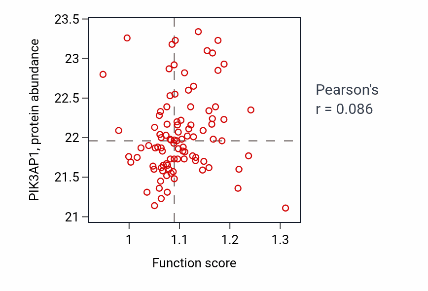 Per-sample scatter of Positive regulation of exocytosis activity vs PIK3AP1 in UCEC.