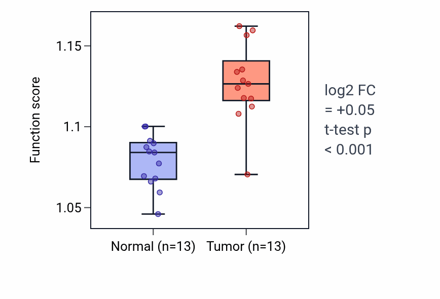 Tumor-vs-normal pathway-activity box plot for Positive regulation of exocytosis in LUAD.