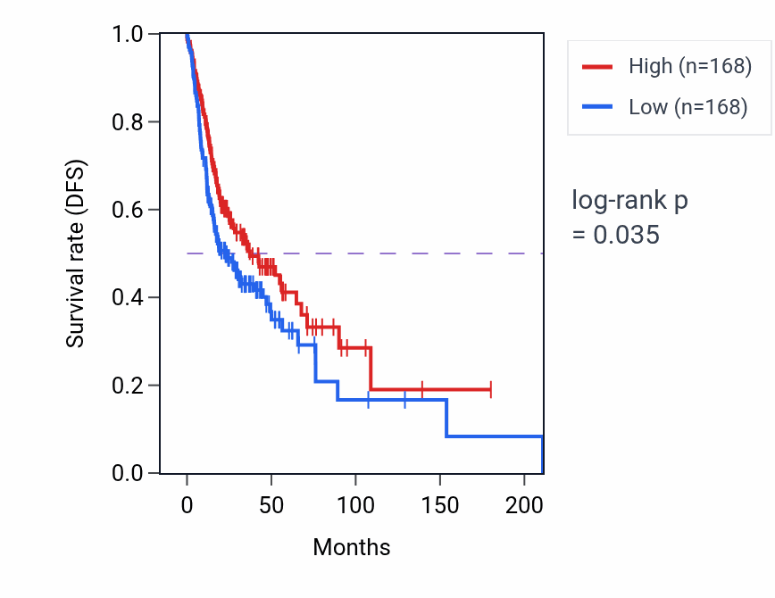 Kaplan&ndash;Meier survival curve for Positive regulation of exocytosis pathway activity in HNSC.