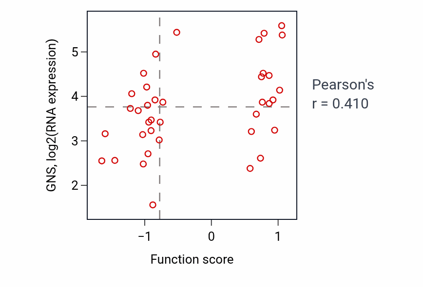 Per-sample scatter of Negative regulation of fatty acid metabolic process activity vs GNS in BLOOD_Lymphoma.