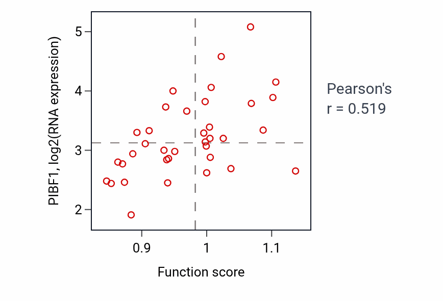 Per-sample scatter of Negative regulation of fatty acid metabolic process activity vs PIBF1 in URINARY_TRACT.