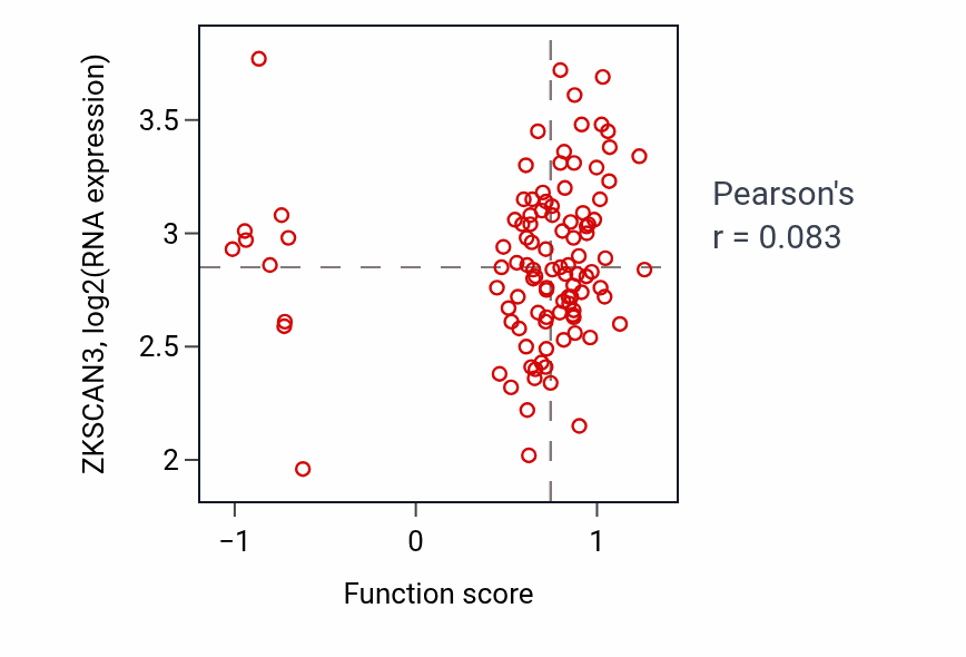 Per-sample scatter of Negative regulation of fatty acid metabolic process activity vs ZKSCAN3 in PDAC.