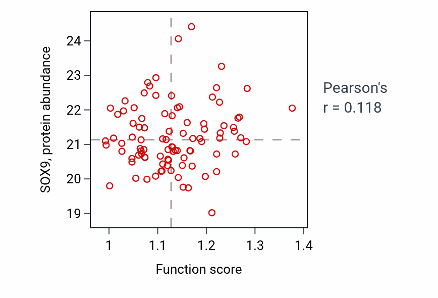Per-sample scatter of Negative regulation of fatty acid metabolic process activity vs SOX9 in LSCC.