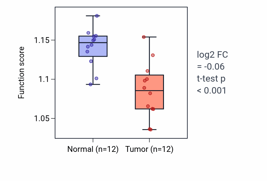 Tumor-vs-normal pathway-activity box plot for Negative regulation of fatty acid metabolic process in LIHC.
