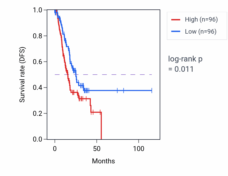Kaplan&ndash;Meier survival curve for Negative regulation of fatty acid metabolic process pathway activity in STAD.