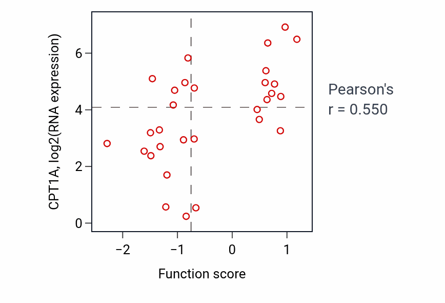 Per-sample scatter of Positive regulation of fatty acid metabolic process activity vs CPT1A in OVARY.
