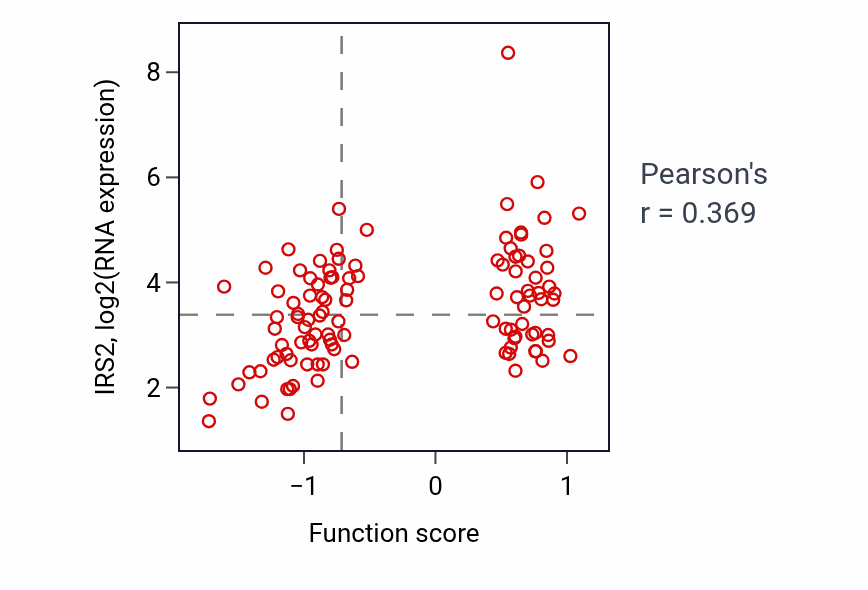 Per-sample scatter of Positive regulation of fatty acid metabolic process activity vs IRS2 in LSCC.