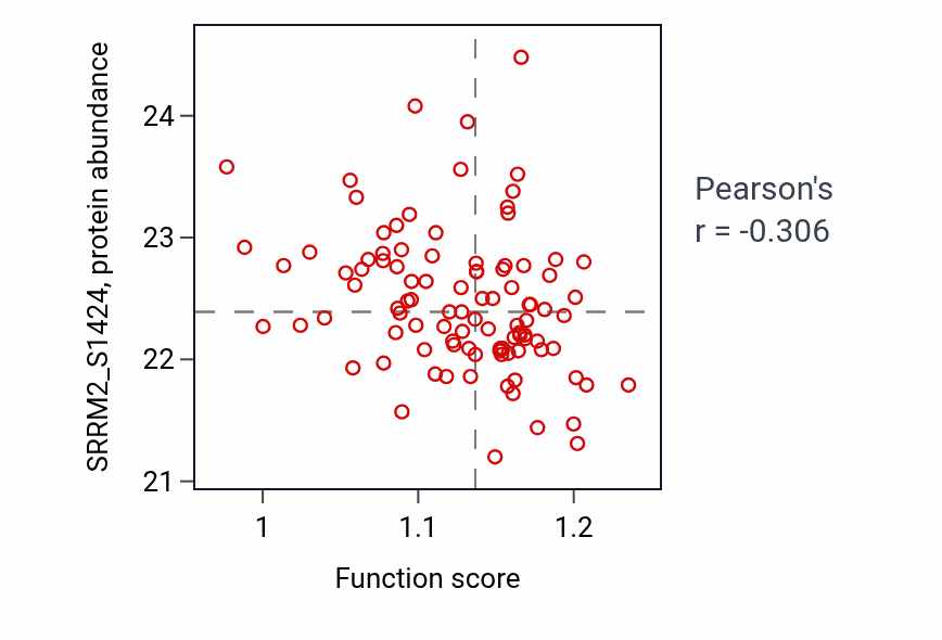 Per-sample scatter of Positive regulation of fatty acid metabolic process activity vs SRRM2_S1424 in GBM.