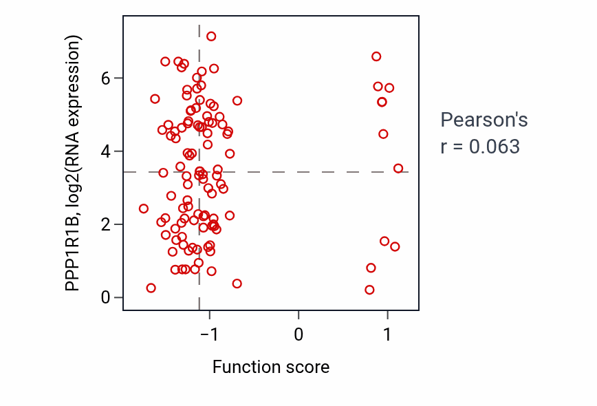 Per-sample scatter of Regulation of female receptivity activity vs PPP1R1B in LUAD.