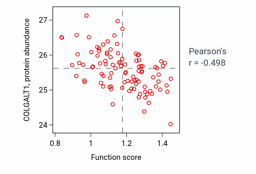 Per-sample scatter of Regulation of female receptivity activity vs COLGALT1 in GBM.