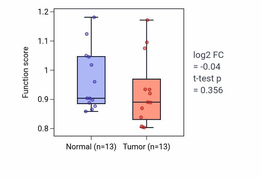 Tumor-vs-normal pathway-activity box plot for Regulation of female receptivity in KIRC.