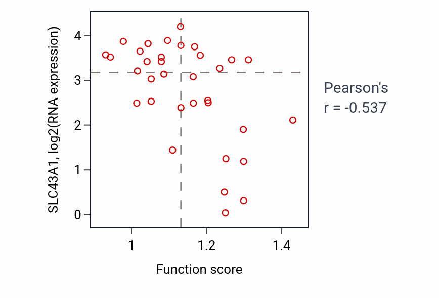 Per-sample scatter of Negative regulation of growth activity vs SLC43A1 in SKIN.