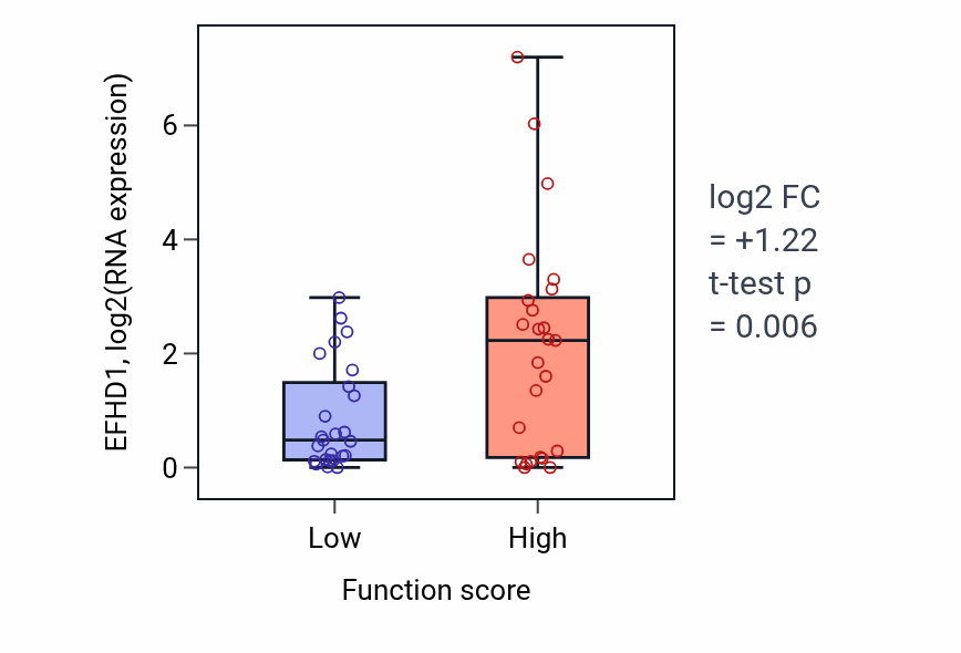 Box plot of EFHD1 in Negative regulation of growth-low vs -high samples in CNS.
