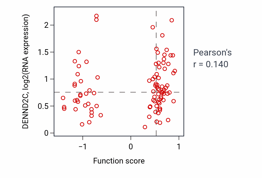 Per-sample scatter of Negative regulation of growth activity vs DENND2C in COAD.