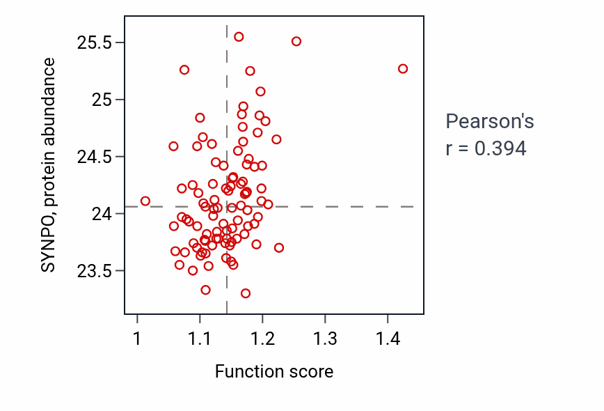 Per-sample scatter of Negative regulation of growth activity vs SYNPO in UCEC.
