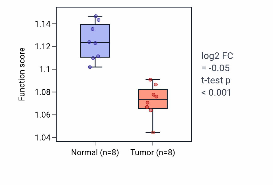 Tumor-vs-normal pathway-activity box plot for Negative regulation of growth in KICH.