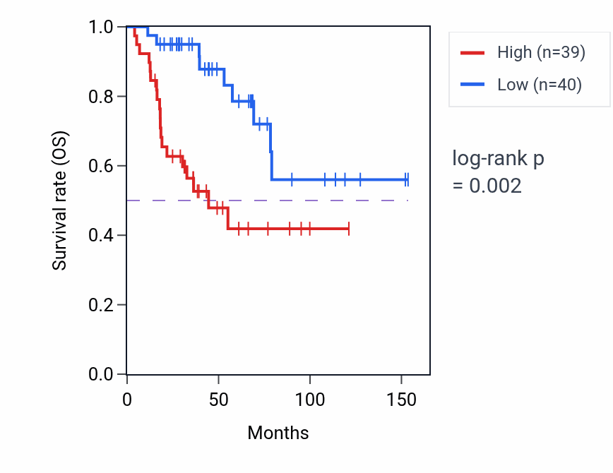 Kaplan&ndash;Meier survival curve for Negative regulation of growth pathway activity in ACC.