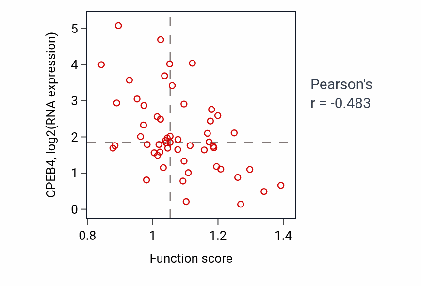 Per-sample scatter of Positive regulation of growth activity vs CPEB4 in BLOOD_Leukemia.