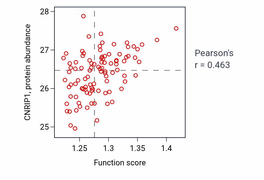 Per-sample scatter of Positive regulation of growth activity vs CNRIP1 in GBM.