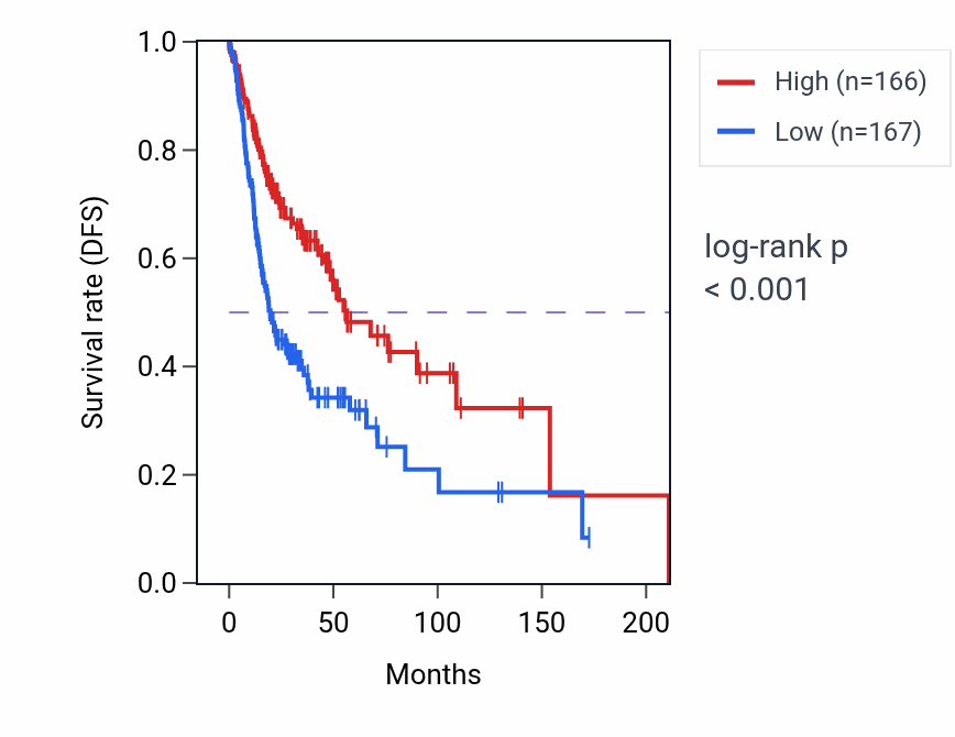 Kaplan&ndash;Meier survival curve for Positive regulation of growth pathway activity in HNSC: high vs low activity groups.
