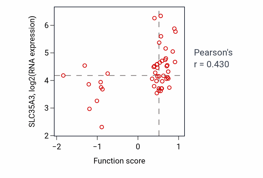 Per-sample scatter of Negative regulation of mitotic cell cycle activity vs SLC35A3 in LUNG_NSCLC_LUAD.