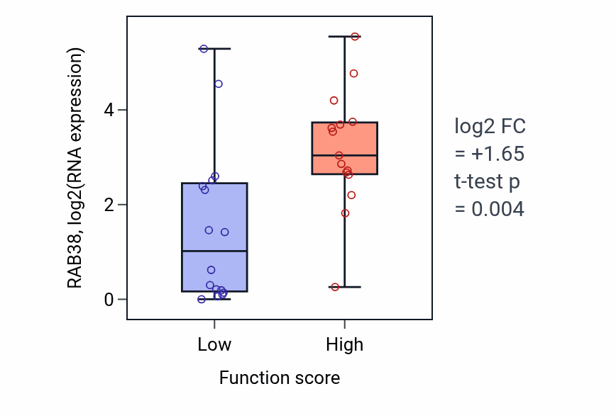 Box plot of RAB38 in Negative regulation of mitotic cell cycle-low vs -high samples in PANCREAS.