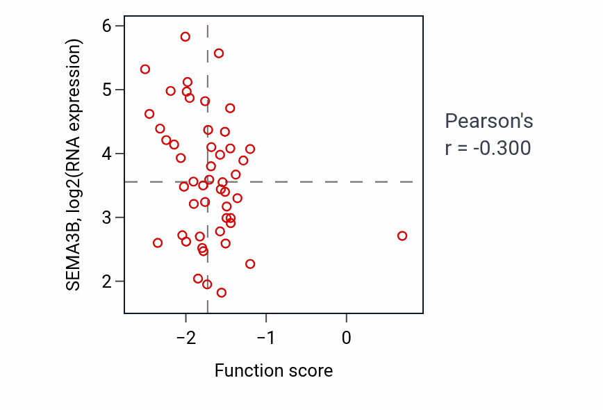 Per-sample scatter of Negative regulation of mitotic cell cycle activity vs SEMA3B in COAD.