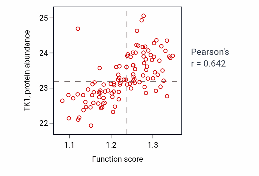 Per-sample scatter of Negative regulation of mitotic cell cycle activity vs TK1 in LUAD.
