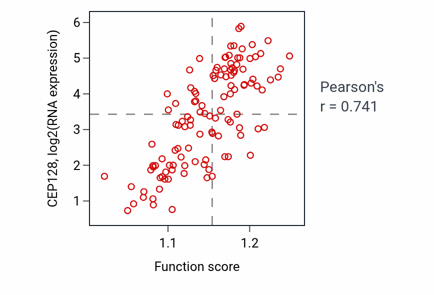 Per-sample scatter of Negative regulation of mitotic cell cycle activity vs CEP128 in THYM.