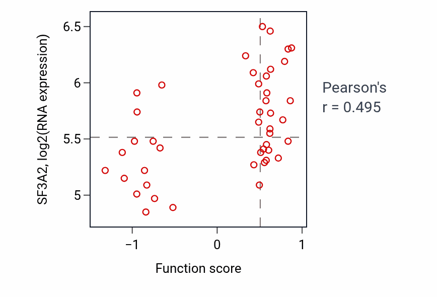 Per-sample scatter of Positive regulation of mitotic cell cycle activity vs SF3A2 in BREAST.
