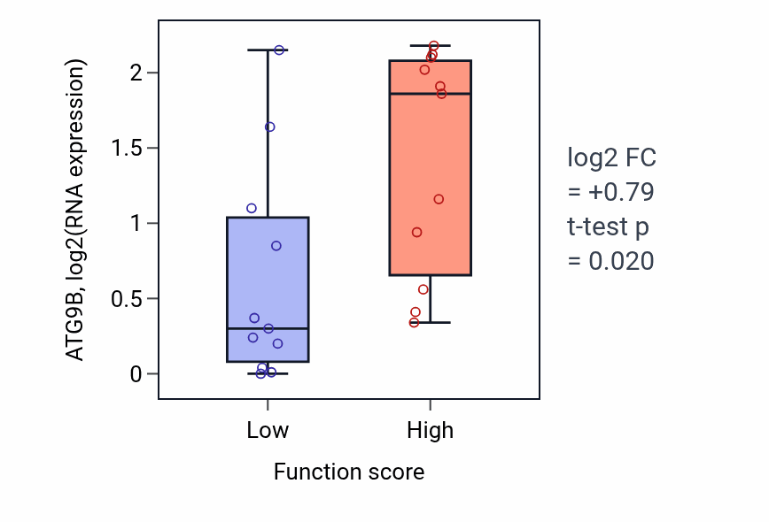Box plot of ATG9B in Positive regulation of mitotic cell cycle-low vs -high samples in SOFT_TISSUE.