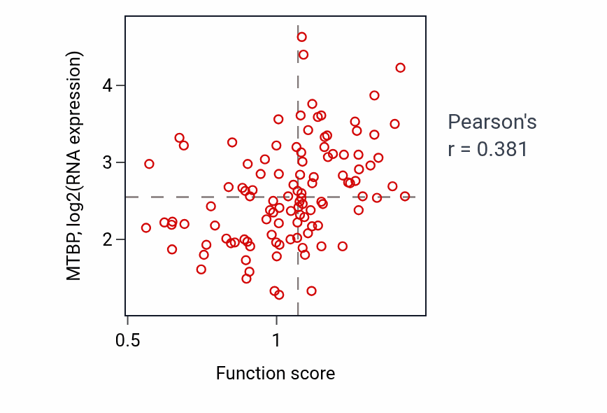 Per-sample scatter of Positive regulation of mitotic cell cycle activity vs MTBP in LUAD.