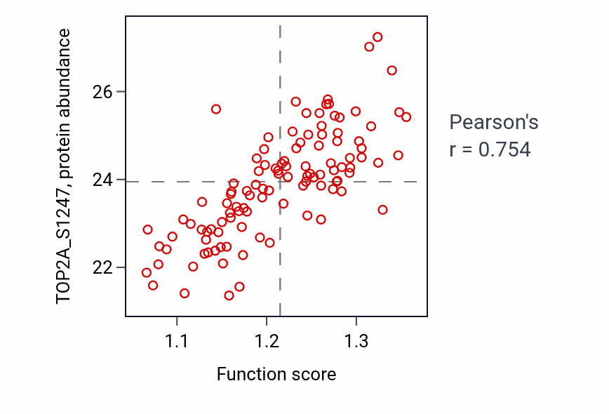 Per-sample scatter of Positive regulation of mitotic cell cycle activity vs TOP2A_S1247 in LUAD.