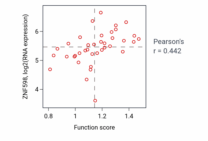 Per-sample scatter of Negative regulation of muscle contraction activity vs ZNF598 in BLOOD_Lymphoma.