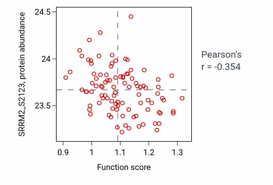 Per-sample scatter of Negative regulation of muscle contraction activity vs SRRM2_S2123 in GBM.