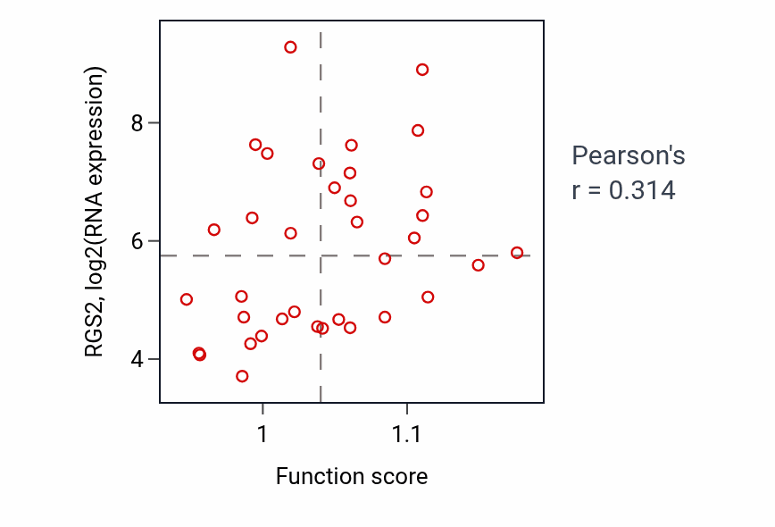 Per-sample scatter of Negative regulation of muscle contraction activity vs RGS2 in CHOL.