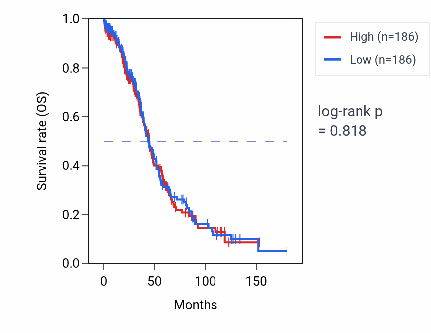 Kaplan&ndash;Meier survival curve for Negative regulation of muscle contraction pathway activity in OV: high vs low activity groups.