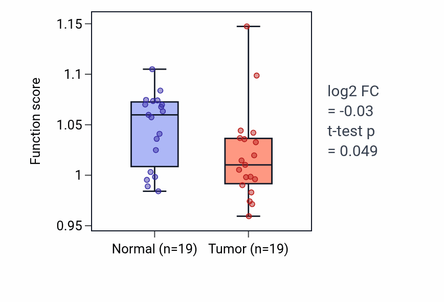 Tumor-vs-normal pathway-activity box plot for Negative regulation of muscle contraction in COAD.