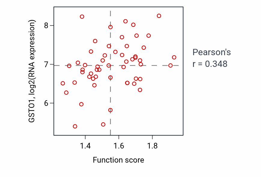 Per-sample scatter of Positive regulation of muscle contraction activity vs GSTO1 in BLOOD_Leukemia.