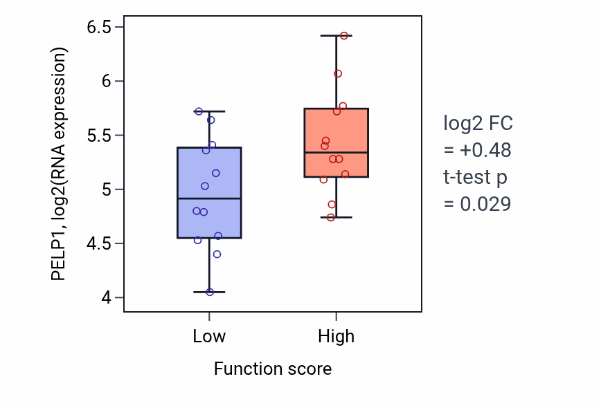 Box plot of PELP1 in Positive regulation of muscle contraction-low vs -high samples in STOMACH.