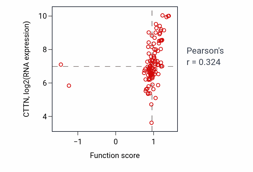 Per-sample scatter of Positive regulation of muscle contraction activity vs CTTN in HNSC.